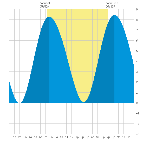 Fields Cut tide chart for Saturday, October 8, 2022