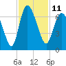 Fields Cut tide chart for Friday, November 11, 2022