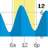Fields Cut tide chart for Saturday, November 12, 2022