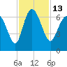 Fields Cut tide chart for Sunday, November 13, 2022