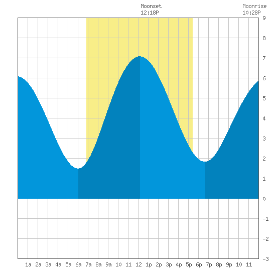 Fields Cut tide chart for Monday, November 14, 2022