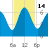 Fields Cut tide chart for Monday, November 14, 2022