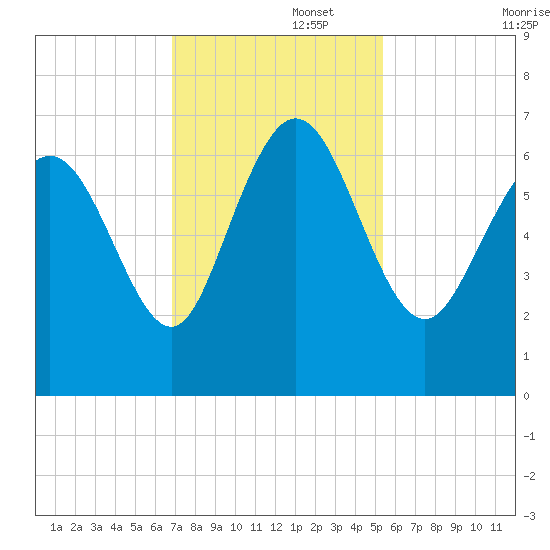 Fields Cut tide chart for Tuesday, November 15, 2022