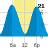 Fields Cut tide chart for Monday, November 21, 2022