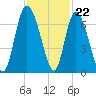 Fields Cut tide chart for Tuesday, November 22, 2022
