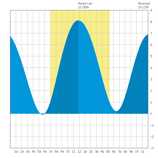 Fields Cut tide chart for Monday, November 28, 2022