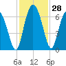 Fields Cut tide chart for Monday, November 28, 2022