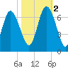 Fields Cut tide chart for Wednesday, November 2, 2022