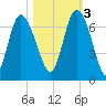 Fields Cut tide chart for Thursday, November 3, 2022