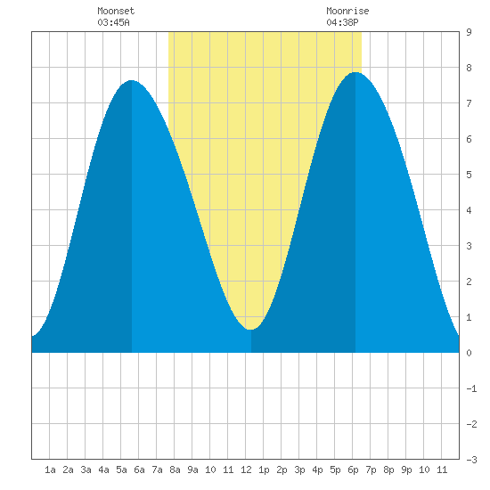 Fields Cut tide chart for Friday, November 4, 2022