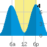 Fields Cut tide chart for Friday, November 4, 2022