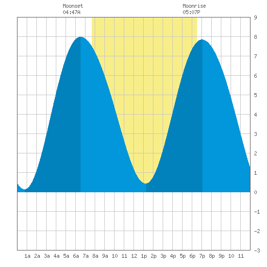 Fields Cut tide chart for Saturday, November 5, 2022