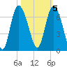 Fields Cut tide chart for Saturday, November 5, 2022