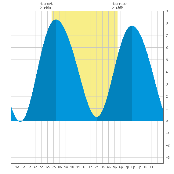 Fields Cut tide chart for Sunday, November 6, 2022