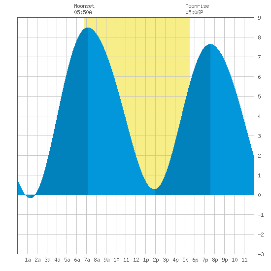 Fields Cut tide chart for Monday, November 7, 2022