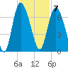 Fields Cut tide chart for Monday, November 7, 2022