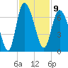 Fields Cut tide chart for Wednesday, November 9, 2022