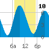 Fields Cut tide chart for Saturday, December 10, 2022