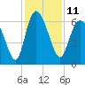 Fields Cut tide chart for Sunday, December 11, 2022