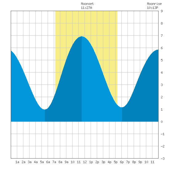 Fields Cut tide chart for Tuesday, December 13, 2022