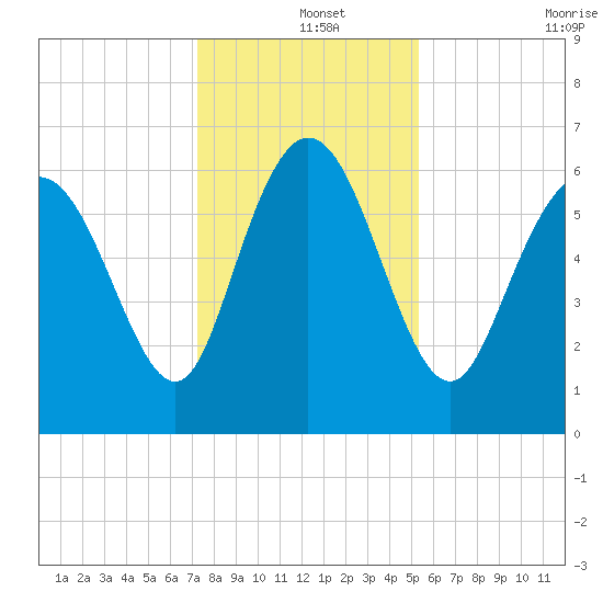 Fields Cut tide chart for Wednesday, December 14, 2022