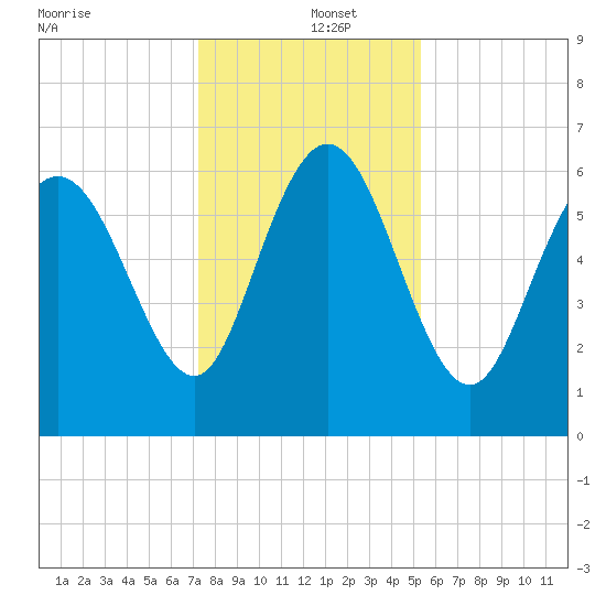 Fields Cut tide chart for Thursday, December 15, 2022