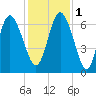 Fields Cut tide chart for Thursday, December 1, 2022