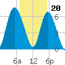 Fields Cut tide chart for Tuesday, December 20, 2022
