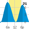 Fields Cut tide chart for Wednesday, December 21, 2022
