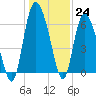 Fields Cut tide chart for Saturday, December 24, 2022