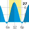 Fields Cut tide chart for Tuesday, December 27, 2022
