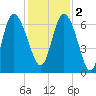 Fields Cut tide chart for Friday, December 2, 2022