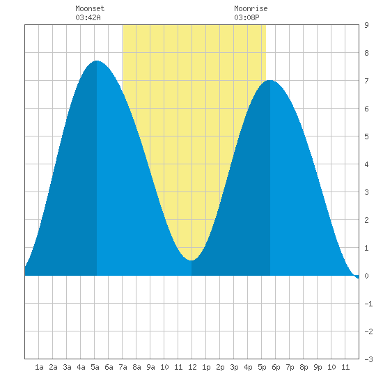 Fields Cut tide chart for Sunday, December 4, 2022