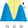 Fields Cut tide chart for Sunday, December 4, 2022