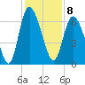 Fields Cut tide chart for Thursday, December 8, 2022