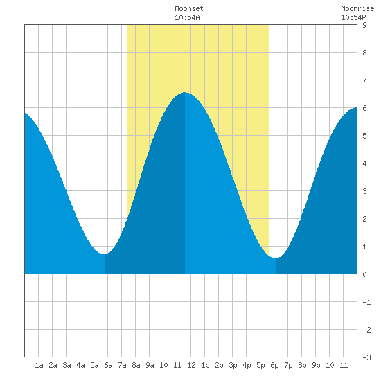 Fields Cut tide chart for Thursday, January 12, 2023