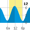 Fields Cut tide chart for Thursday, January 12, 2023