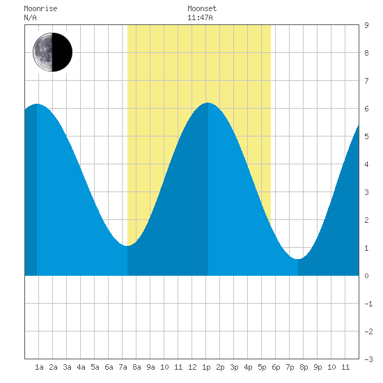 Fields Cut tide chart for Saturday, January 14, 2023