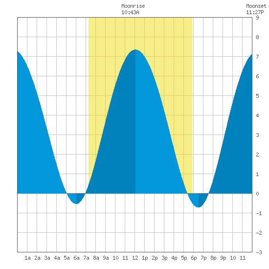 Fields Cut tide chart for Thursday, January 26, 2023