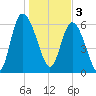 Fields Cut tide chart for Tuesday, January 3, 2023
