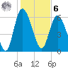 Fields Cut tide chart for Friday, January 6, 2023