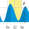 Fields Cut tide chart for Saturday, January 7, 2023