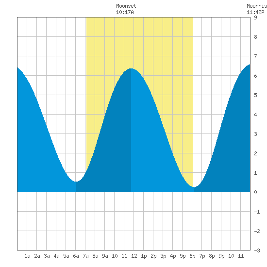 Fields Cut tide chart for Saturday, February 11, 2023