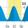 Fields Cut tide chart for Saturday, February 11, 2023