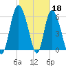 Fields Cut tide chart for Saturday, February 18, 2023
