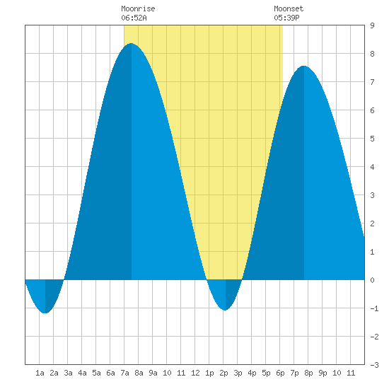 Fields Cut tide chart for Sunday, February 19, 2023
