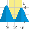 Fields Cut tide chart for Wednesday, February 1, 2023