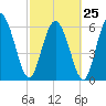 Fields Cut tide chart for Saturday, February 25, 2023
