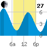 Fields Cut tide chart for Monday, February 27, 2023