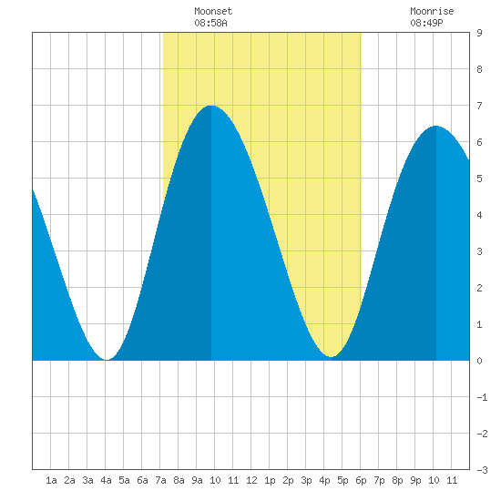 Fields Cut tide chart for Wednesday, February 8, 2023